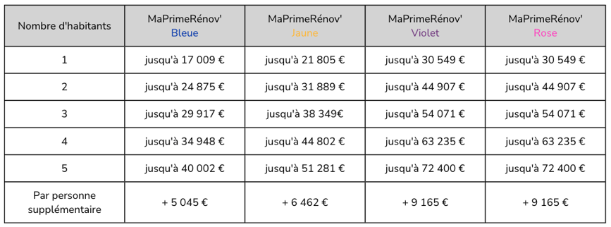 maprimerenov-plafonds-province-2024