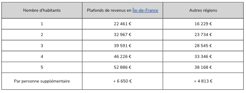 prime-renov-serenite-plafonds-revenus-tres-modestes